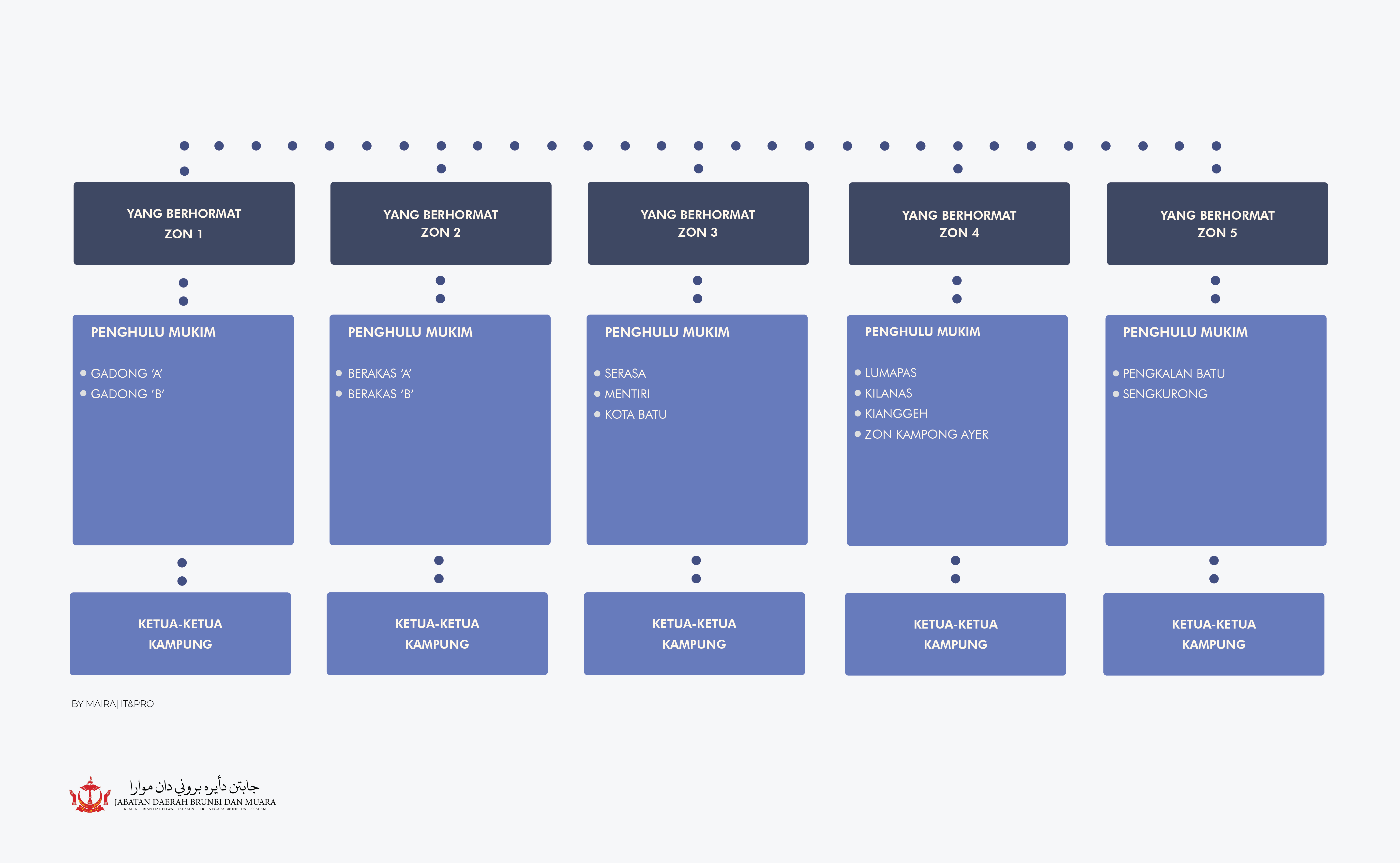 Carta Organisasi Zon Daerah Brunei dan Muara-01.png